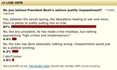 Majority Want Bush Impeached (MSNBC Poll)