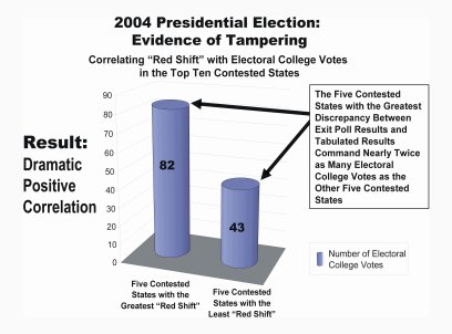 Blowback escalating from Ohio’s 2004 stolen election