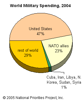 We’re Number One! America Leads the World in War Profits