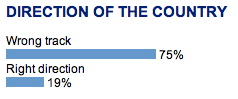 CBS: Bush down to 27% approval, Cheney 28%