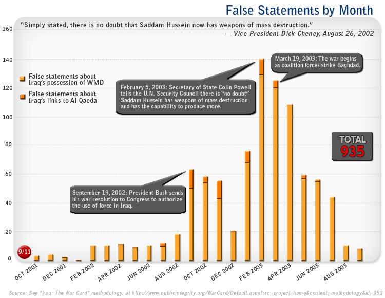 Bush/Cheney Lies, More Lies and Impeachable Pre-War Lies